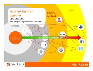 Now link them all                                             Live!
                                              Shared
together!                                     Content
Link, Link, Link.   One Way
                     & Static
Ask people to join the discussion
                              Magazine
 Owned
              Intra



    Your                                 AD
  Company
                 www         Less Control  = Increased Risk
                                   Banner




                                                                Your Palette
 
