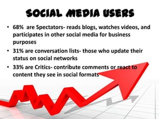 Social Media Users
• 68% are Spectators- reads blogs, watches videos, and
  participates in other social media for business
  purposes
• 31% are conversation lists- those who update their
  status on social networks
• 33% are Critics- contribute comments or react to
  content they see in social formats
 
