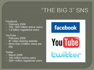 Facebook
 February 2004
 750 - 800 million active users
 1.8 billion registered users


YouTube
 February 2005
 #1 video sharing website
 More than 3 billion views per
  day

Twitter
 March 2006
 100 million active users
 300+ million registered users
 