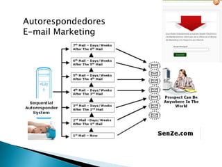 Autorespondedores
E-mail Marketing
 