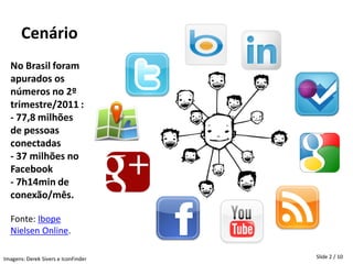 Cenário
  No Brasil foram
  apurados os
  números no 2º
  trimestre/2011 :
  - 77,8 milhões
  de pessoas
  conectadas
  - 37 milhões no
  Facebook
  - 7h14min de
  conexão/mês.

  Fonte: Ibope
  Nielsen Online.

Imagens: Derek Sivers e IconFinder   Slide 2 / 10
 
