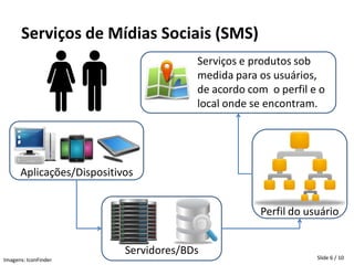 Serviços de Mídias Sociais (SMS)
                                        Serviços e produtos sob
                                        medida para os usuários,
                                        de acordo com o perfil e o
                                        local onde se encontram.




      Aplicações/Dispositivos


                                                    Perfil do usuário


                           Servidores/BDs                       Slide 6 / 10
Imagens: IconFinder
 