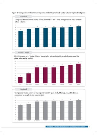 Social media in the middle east | PDF