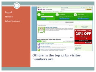 Tagged

Meetme

Yahoo! Answers




                 Others in the top 15 by visitor
                 numbers are:
 