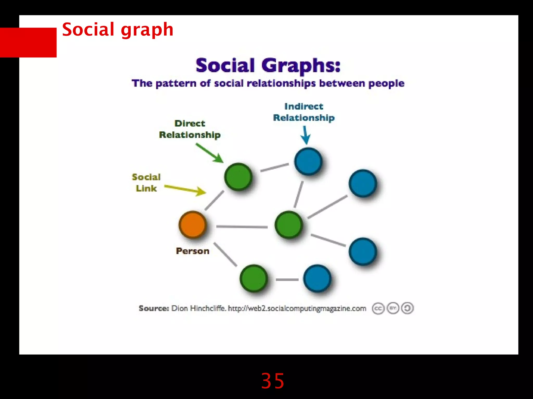 Social graph




               35
 