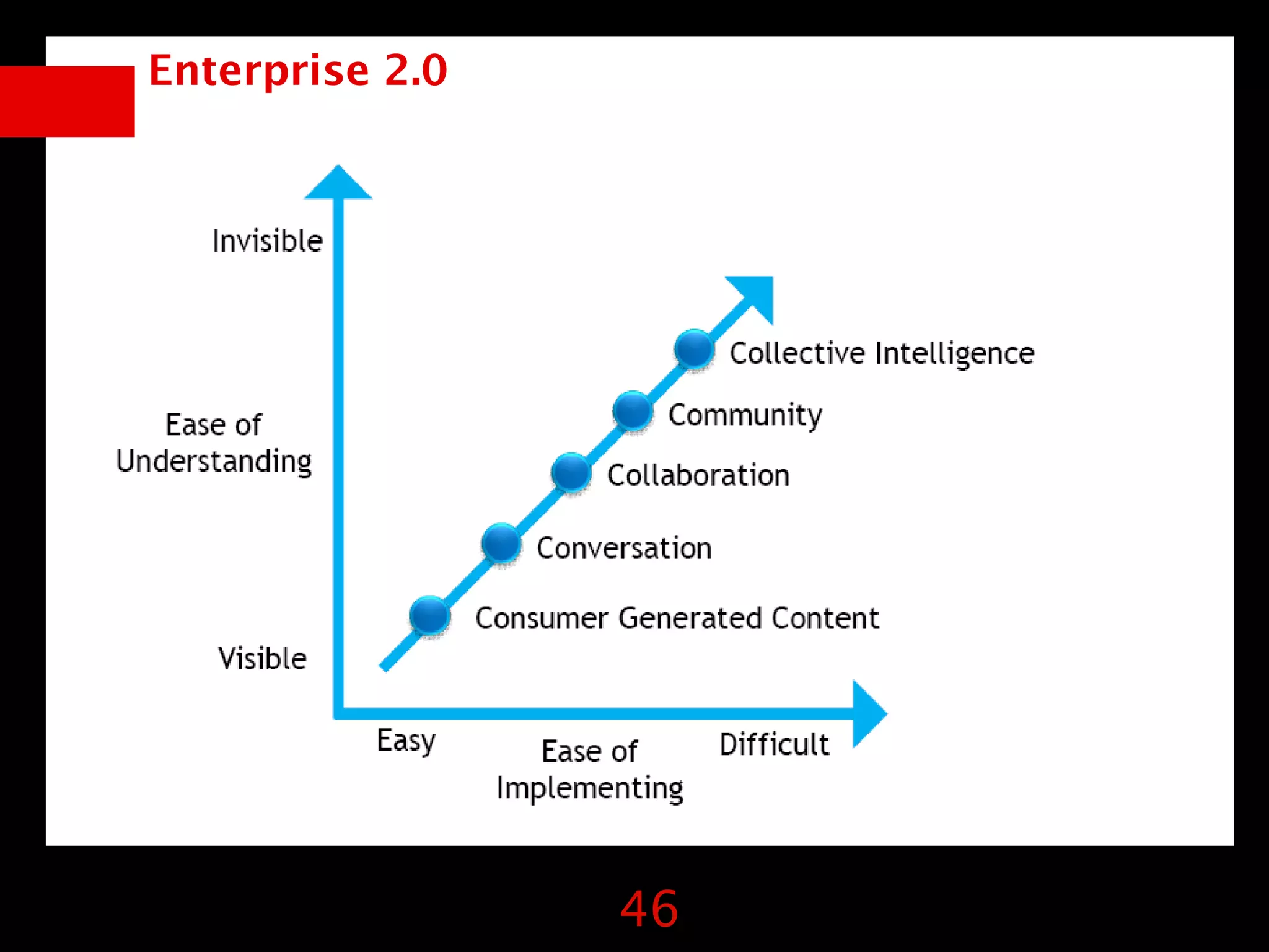 Enterprise 2.0




                 46
 