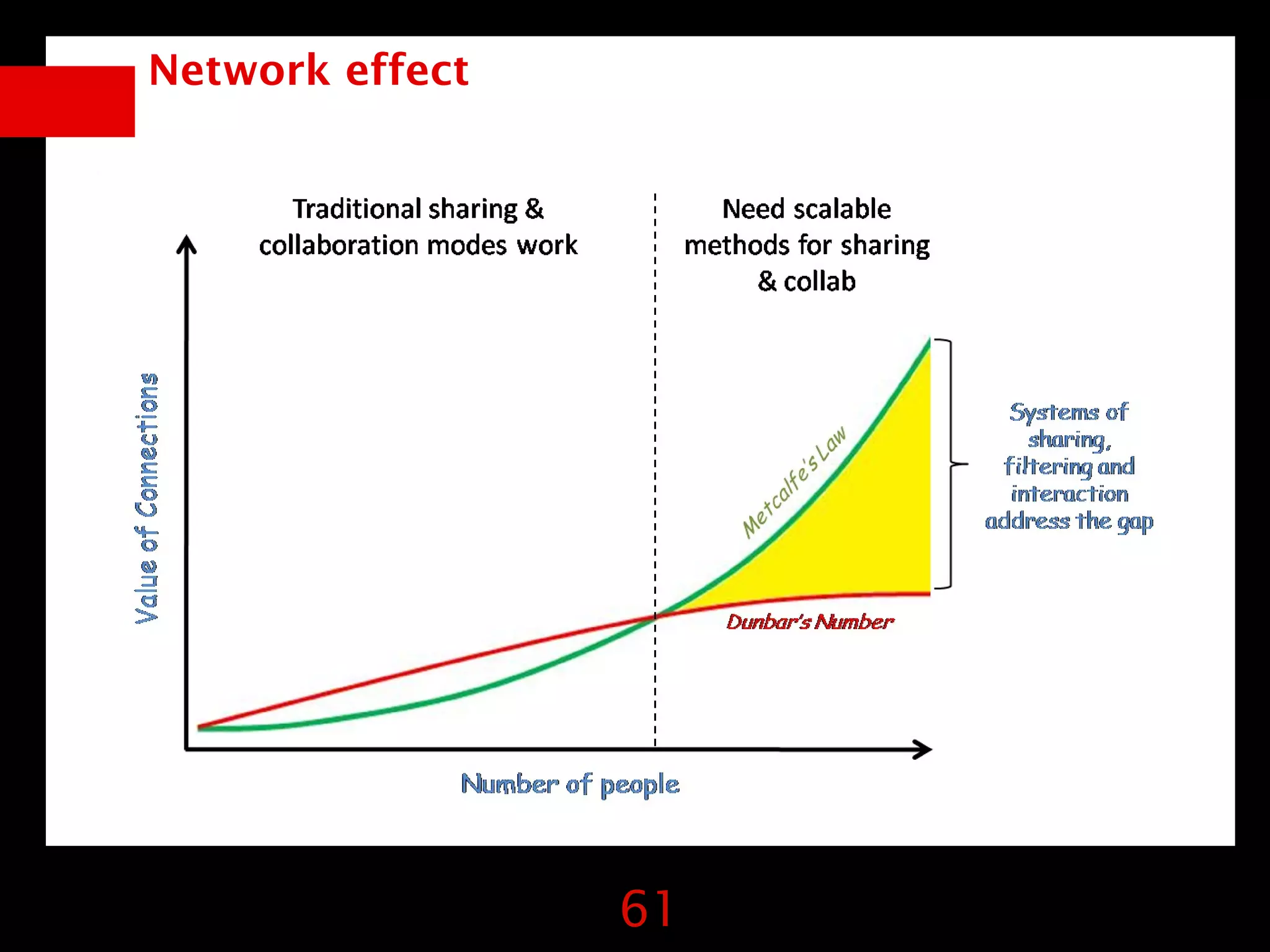Network effect




                 61
 