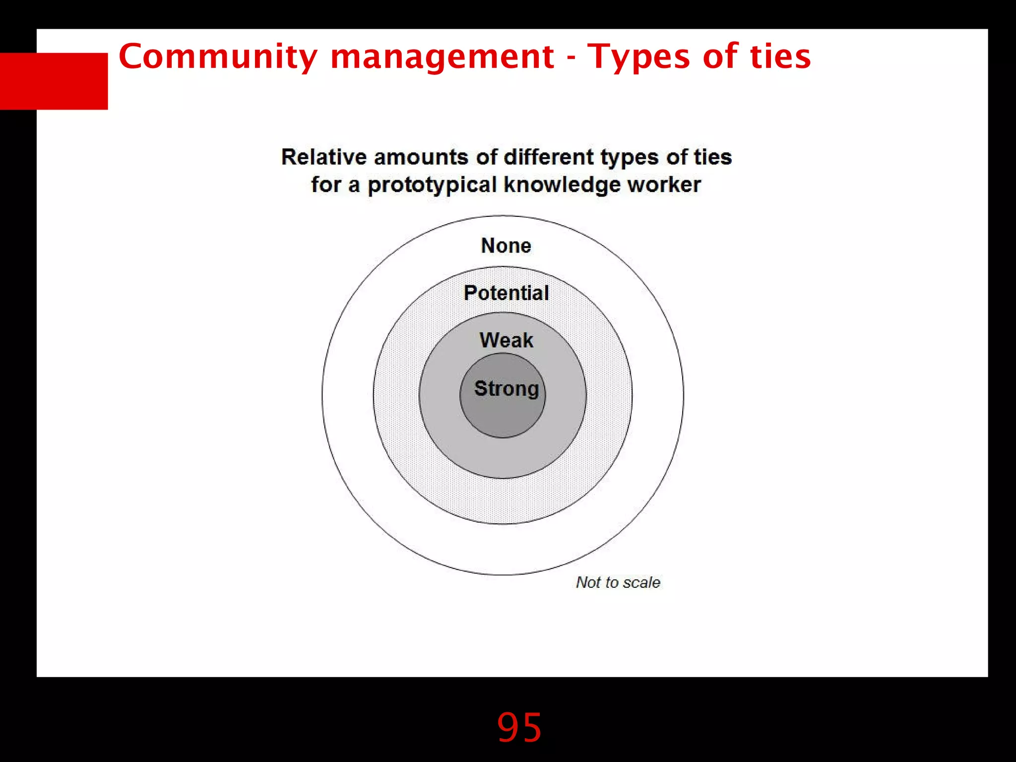 Community management - Types of ties




                   95
 