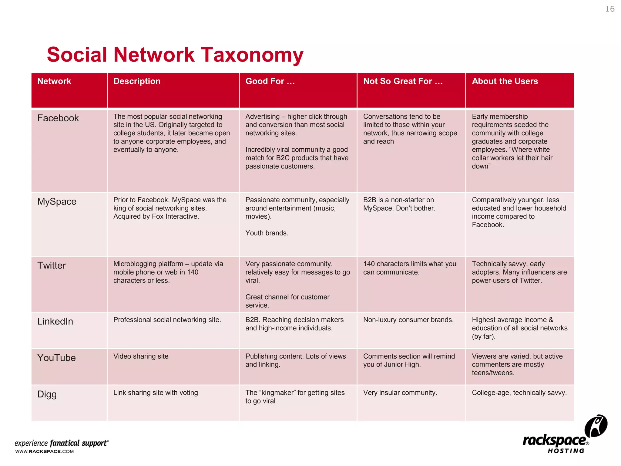 Getting on the Grid:The Basics of Social Media