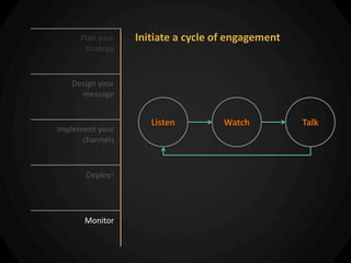Plan your   Initiate a cycle of engagement
      strategy



   Design your
     message


                    Listen         Watch          Talk
Implement your
      channels



       Deploy!




      Monitor
 