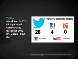 Twitter
Mentioned In 50%
Of Super Bowl
Commercials,
(Facebook Only
8%, Google+ Shut
Out)




                   http://marketingland.com/game-over-twitter-mentioned-in-50-of-super-bowl-commercials-facebook-
                   only-8-google-shut-out-32420
 