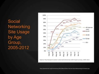Some SM stats (Dec „12)
Social
             •
Networking   •
                  67% of internet users use Social Media
                  67% of online adults use Facebook
Site Usage   •    16% use Twitter
             •    15% use Pinterest
by Age       •    13% use Instagram
             •    6% use Tumblr
Group,       •    20% use LinkedIn as of Aug ‘12.
2005-2012



             http://pewinternet.org/Commentary/2012/March/Pew-Internet-Social-Networking-full-detail.aspx
 