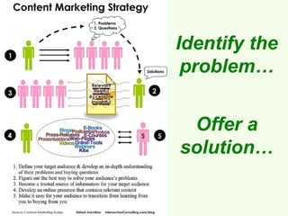 Identify the
 problem…


 Offer a
solution…
 