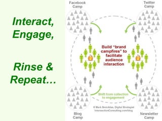 Interact,
Engage,


Rinse &
Repeat…
 