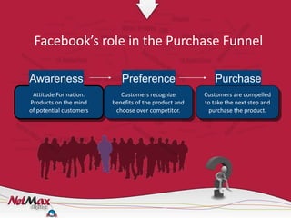 Facebook’s role in the Purchase Funnel

Awareness                   Preference                     Purchase
 Attitude Formation.        Customers recognize        Customers are compelled
Products on the mind     benefits of the product and   to take the next step and
of potential customers    choose over competitor.       purchase the product.
 