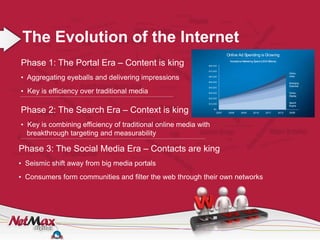 The Evolution of the Internet
                                                                          Online Ad Spending is Growing

Phase 1: The Portal Era – Content is king                    $80,000
                                                                            Interactive Marketing Spend (US $ Millions)


                                                             $70,000
                                                                                                                                 Online

• Aggregating eyeballs and delivering impressions            $60,000

                                                             $50,000
                                                                                                                                 video

                                                                                                                                 Emerging
                                                                                                                                 Channels
                                                             $40,000

• Key is efficiency over traditional media                   $30,000                                                             Online
                                                                                                                                 Display
                                                             $20,000

                                                             $10,000                                                             Search


Phase 2: The Search Era – Context is king
                                                                                                                                 Engine
                                                                 $0.
                                                                   2007    2008       2009       2010        2011         2012   CAGR




• Key is combining efficiency of traditional online media with
  breakthrough targeting and measurability

Phase 3: The Social Media Era – Contacts are king
• Seismic shift away from big media portals
• Consumers form communities and filter the web through their own networks
 