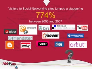 Visitors to Social Networking sites jumped a staggering

                    774%
               between 2006 and 2007
 