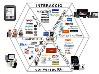 INTERACCIO
           N




               Compra online
COMPARTIR




     conversacIOn
 