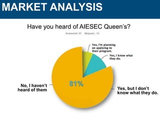 MARKET ANALYSIS
Have you heard of AIESEC Queen’s?

No, I haven’t
heard of them

81%

Yes, but I don’t
know what they do.

 