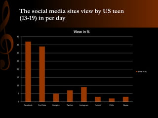 The social media sites view by US teen
(13-19) in per day
View in %
40

35

30

25

20
View in %
15

10

5

0
Facebook

YouTube

Google+

Twitter

Instagram

Tumblr

Flickr

Skype

 