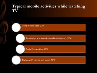 Typical mobile activities while watching
TV

Using mobile apps -33%

Browsing the internet(non-related content) -37%

Social Networking- 40%

Texting with friends and family-56%

 