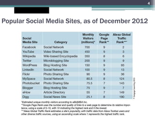 Popular Social Media Sites, as of December 2012
4
 