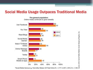 Social Media Usage Outpaces Traditional Media
 