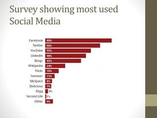 Survey showing most used 
Social Media 

