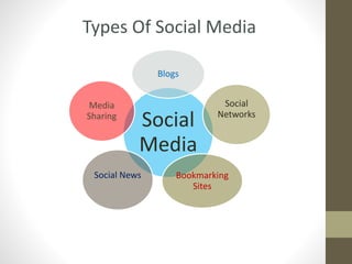 Types Of Social Media 
Blogs 
Social 
Media 
Social 
Networks 
Bookmarking 
Sites 
Media 
Sharing 
Social News 
 
