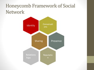 Honeycomb Framework of Social 
Network 
Conversati 
ons Identity 
Sharing Presence 
Reputatio 
n 
Relations 
hips 
 