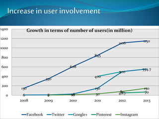 Increase in user involvement 
Growth in terms of number of users(in million) 
150 
350 
608 
845 
1106 
1150 
6 8 26 
150 
500 
554.7 
400 
48.7 70 
1 10 30 
80 
150 
1400 
1200 
1000 
800 
600 
400 
200 
0 
2008 2009 2010 2011 2012 2013 
Facebook Twitter Google+ Pinterest Instagram 
 