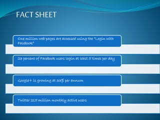 FACT SHEET 
One million web pages are accessed using the “Login with 
Facebook” 
23 percent of Facebook users login at least 5 times per day 
Google+ is growing at 33% per annum 
Twitter 215 million monthly active users 
 