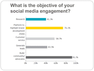 What is the objective of your 
social media engagement? 
 