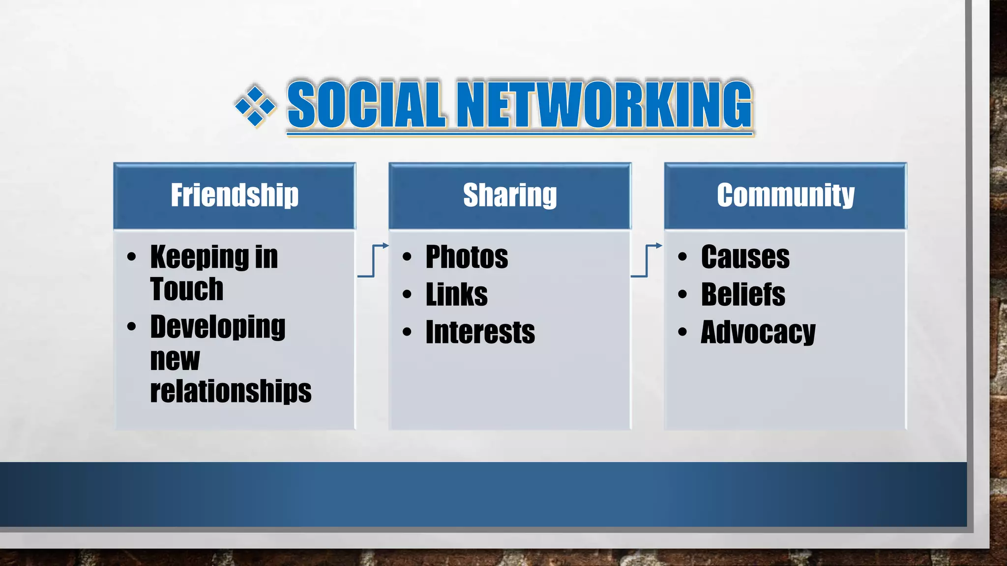 Friendship
• Keeping in
Touch
• Developing
new
relationships
Sharing
• Photos
• Links
• Interests
Community
• Causes
• Beliefs
• Advocacy
 
