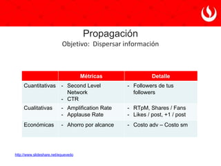 ¿Te conviene entonces llevar tu estrategia de comunidad a
las redes sociales?
● Establecer un propósito.
● Facilitar la conversación.
● Identificar a las personas.
Fernando Maciá y Javier Gosende. Marketing con redes sociales.
 
