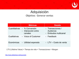 Servicios
Objetivo: Resolución de problemas
Métricas Detalle
Cuantitativas - % Casos cerrados
- Turnaround time
- Capacidad de solución
- Rapidez
Cualitativas - Satisfacción del
cliente
- Casos resueltos con
éxito para el cliente
Económicas - Lifetime value - Valor obtenido de un
cliente
LTV (Lifetime Value) = Tiempo de vida + Transacciones + Margen
NPS (Net Promoter Score) = % Promotores - % Detractores
http://www.slideshare.net/equevedo
 