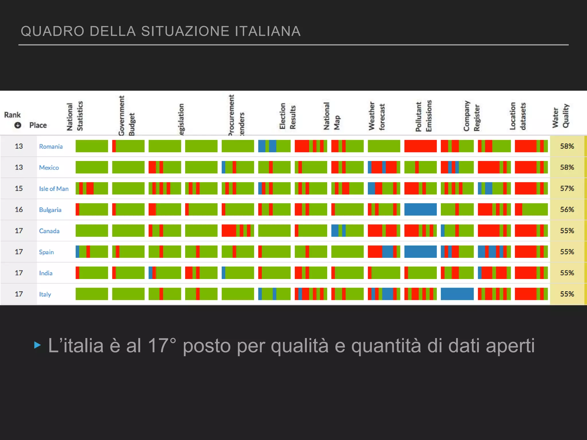 QUADRO DELLA SITUAZIONE ITALIANA
▸L’italia è al 17° posto per qualità e quantità di dati aperti
 