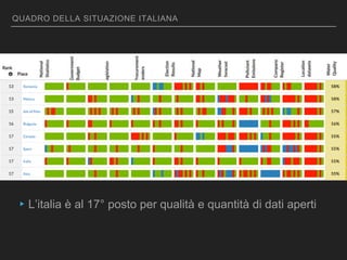 QUADRO DELLA SITUAZIONE ITALIANA
▸L’italia è al 17° posto per qualità e quantità di dati aperti
 