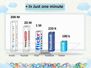 Emails Youtube Flickr Facebook Twitter
200 M
20 M
1 M
220 K
100 k
• In Just one minute
 