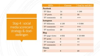 Stap4:social
media scorecard,
strategy &doel-
stellingen
KPI’s Current Goal by end 2017
Facebook
- N° likes 14 > 100
- N° posts 10 30
- N° comments 11 +++
Instagram
- N° followers 4 130 > 5 000
- N° comments +++ +++
- N° mentions 20 > 30
Blog
- N° page views 4 632 > 10 000
- N° posts 6 30
- N° messages 0 ++
- N° comments 0 ++
Clients
- N° 8 20
 