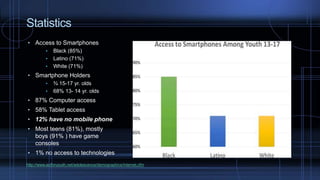 Statistics
• Access to Smartphones
• Black (85%)
• Latino (71%)
• White (71%)
• Smartphone Holders
• ¾ 15-17 yr. olds
• 68% 13- 14 yr. olds
• 87% Computer access
• 58% Tablet access
• 12% have no mobile phone
• Most teens (81%), mostly
boys (91% ) have game
consoles
• 1% no access to technologies
http://www.actforyouth.net/adolescence/demographics/internet.cfm
 