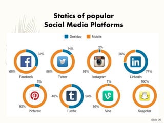 Statics of popular
Social Media Platforms
Slide 06
 