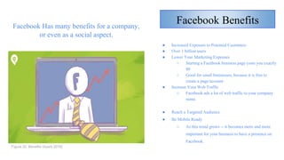 Facebook Benefits
● Increased Exposure to Potential Customers
● Over 1 billion users
● Lower Your Marketing Expenses
○ Starting a Facebook business page costs you exactly
$0
○ Good for small businesses, because it is free to
create a page/account
● Increase Your Web Traffic
○ Facebook ads a lot of web traffic to your company
name.
● Reach a Targeted Audience
● Be Mobile Ready
○ As this trend grows -- it becomes more and more
important for your business to have a presence on
Facebook.
Figure 20. Benefits (Ayers 2018)
Facebook Has many benefits for a company,
or even as a social aspect.
 