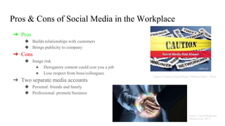 Pros & Cons of Social Media in the Workplace
➔ Pros
◆ Builds relationships with customers
◆ Brings publicity to company
➔ Cons
◆ Image risk
● Derogatory content could cost you a job
● Lose respect from boss/colleagues
➔ Two separate media accounts
◆ Personal: friends and family
◆ Professional: promote business
Figure 6. Caution of Social Media (“SilkRoad Follow”, 2014)
Figure 7. Social Media and
Business (Lee, 2017)
 