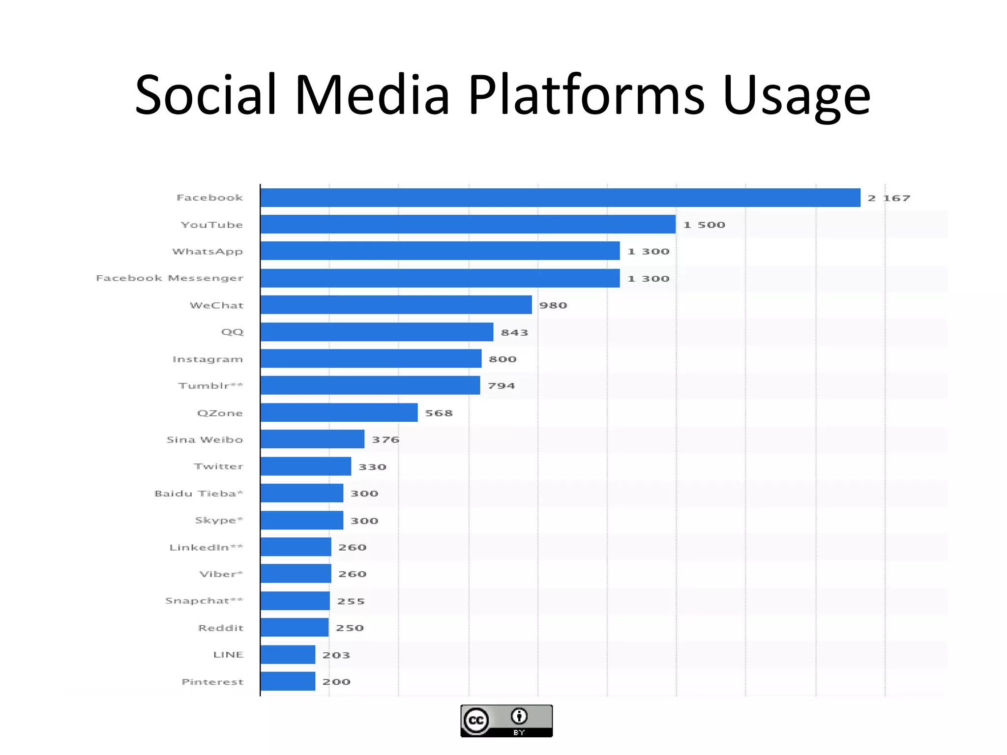 Social Media Platforms Usage
 