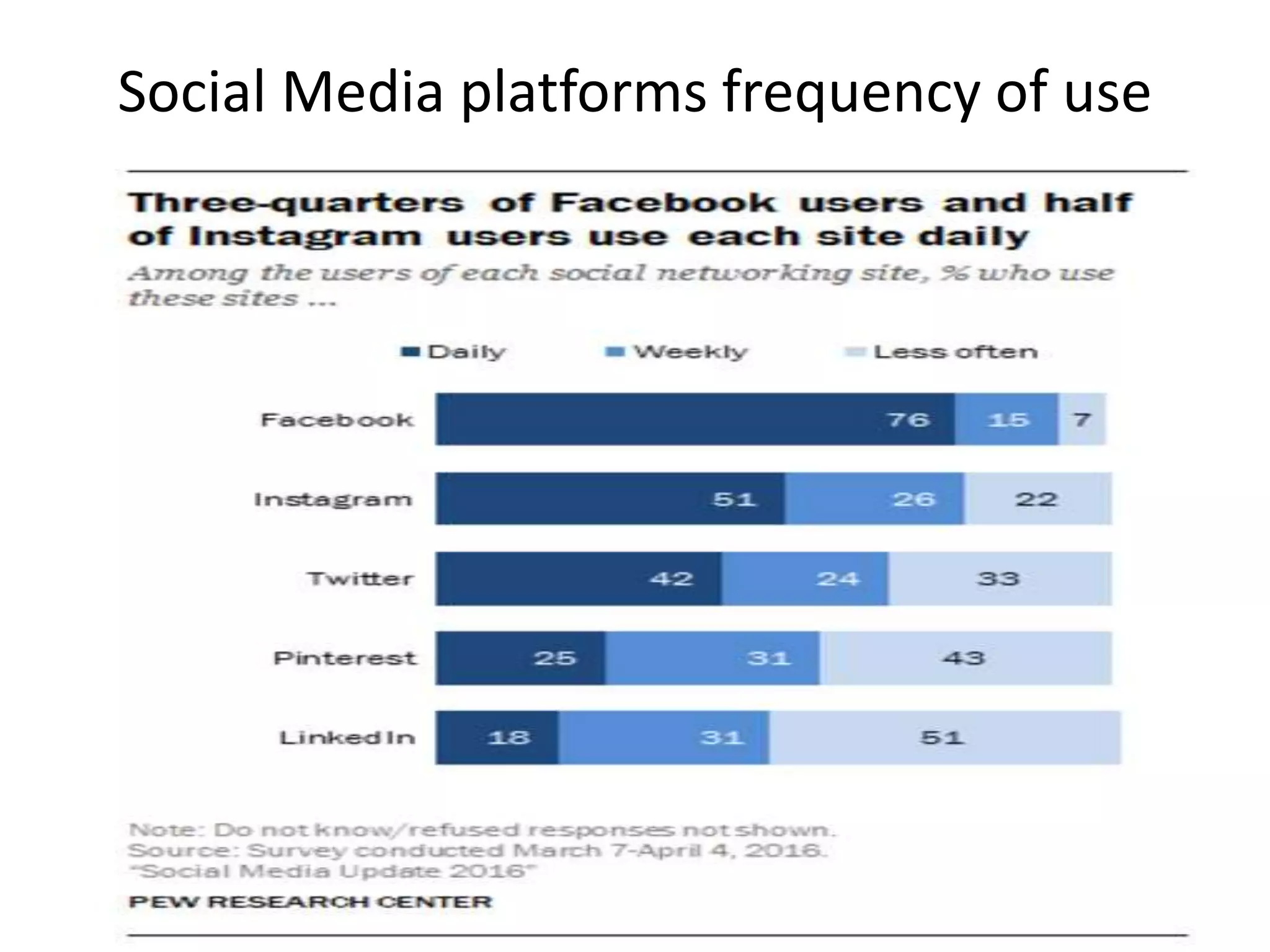 Social Media platforms frequency of use
 