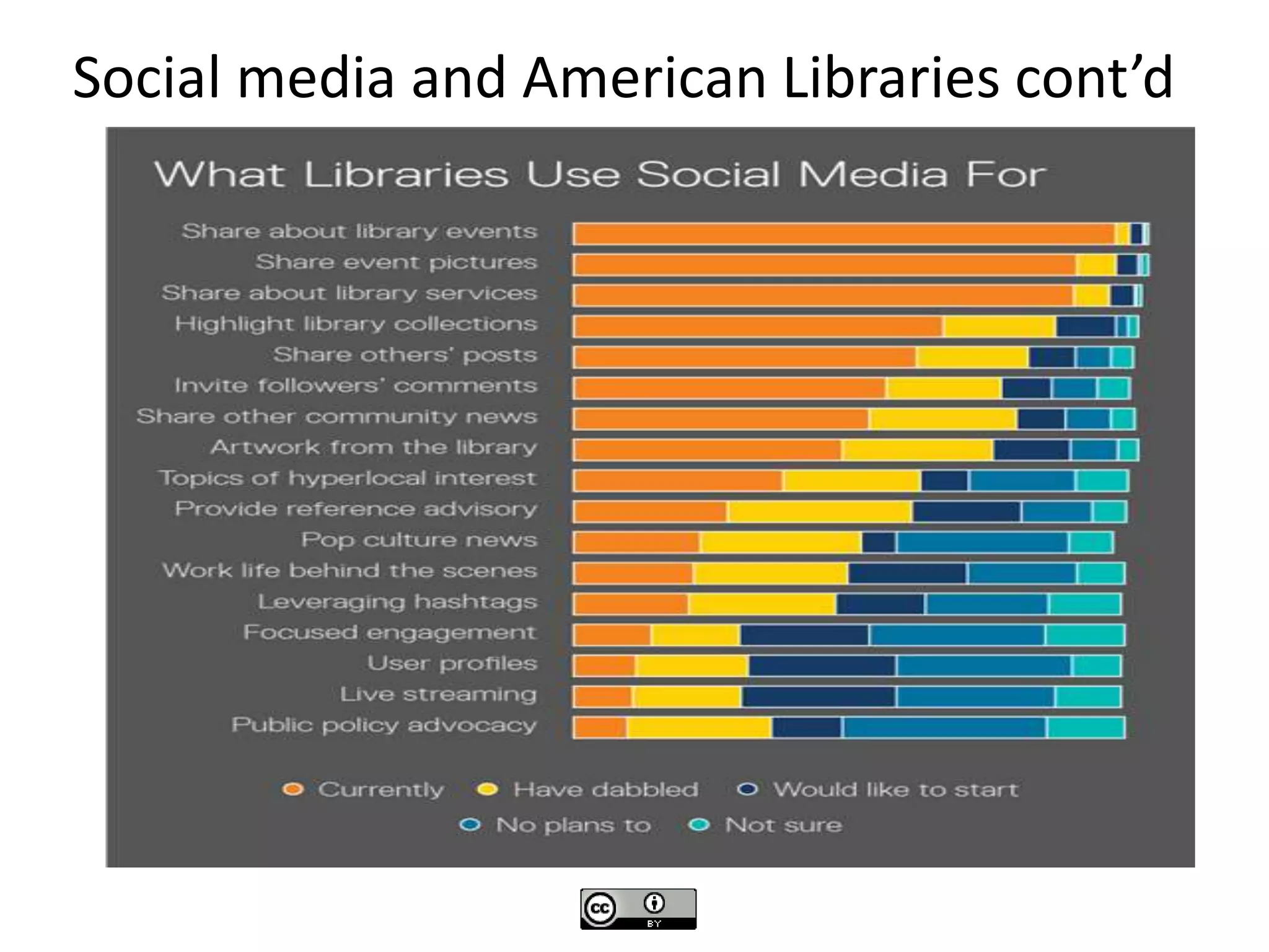 Social media and American Libraries cont’d
 