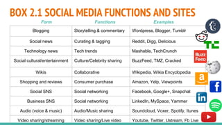 BOX 2.1 SOCIAL MEDIA FUNCTIONS AND SITES
Blogging Storytelling & commentary Wordpress, Blogger, Tumblr
Social news Curating & tagging Reddit, Digg, Delicious
Technology news Tech trends Mashable, TechCrunch
Social cultural/entertainment Culture/Celebrity sharing BuzzFeed, TMZ, Cracked
Wikis Collaborative Wikipedia, Wikia Encyclopedia
Shopping and reviews Consumer purchase Amazon, Yelp, Viewpoints
Social SNS Social networking Facebook, Google+, Snapchat
Business SNS Social networking LinkedIn, MySpace, Yammer
Audio (voice & music) Audio/Music sharing Soundcloud, Voxer, Spotify, Itunes
Video sharing/streaming Video sharing/Live video Youtube, Twitter, Ustream, Fb Live
Form Functions Examples
 