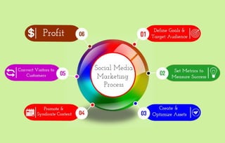 social media marketing Process | How to do social media marketing