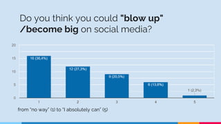 Do you think you could "blow up"
/become big on social media?
from “no way” (1) to “I absolutely can” (5)
 